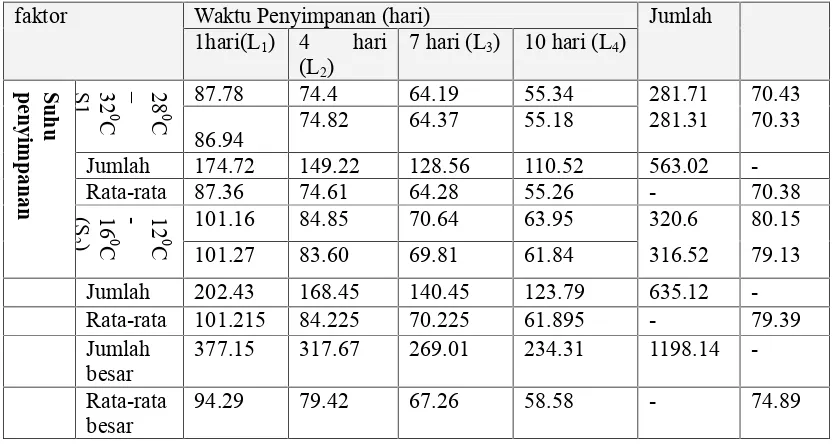 Tabel 1. Hasil Percobaan Faktorial 2 x 4 Kadar vitamin C dalam jambu biji (mg dalamtiap 100 gram bahan)
