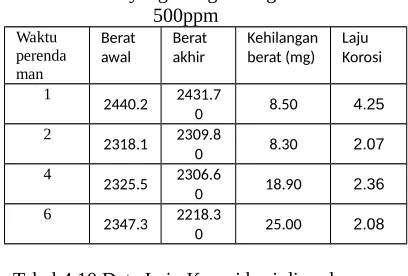 Tabel 4.10 Data Laju Korosi besi direndam
