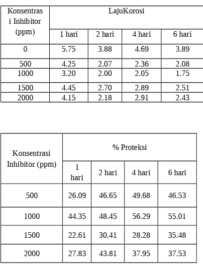 Tabel 4.15 harga pH pada berbagai konsentrasi
