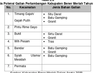 Tabel 2.6 Jenis Potensi Galian Pertambangan Kabupaten Bener Meriah Tahun 2009 