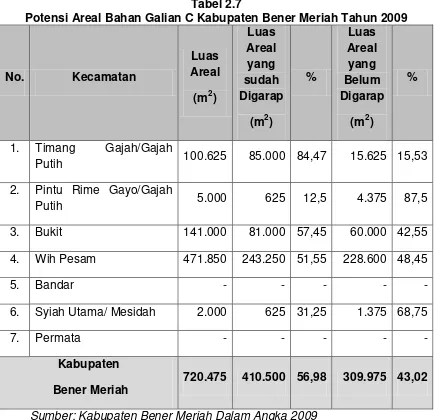 Tabel 2.7 Potensi Areal Bahan Galian C Kabupaten Bener Meriah Tahun 2009 