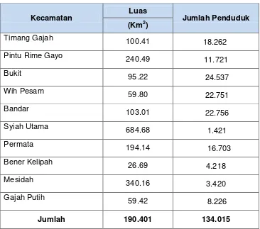Tabel 2.8. Jumlah Penduduk Kabupaten Bener Meriah 