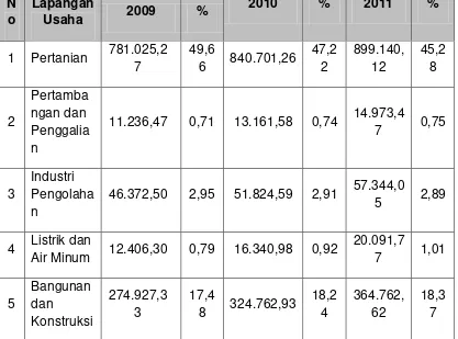 Tabel 2.2 Produk Domestik Regional Bruto Kabupaten Bener Meriah Menurut  