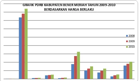 Gambar 2.2 Grafik PDRB Kabupaten Bener Meriah Tahun 2009-2010 