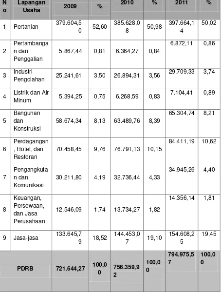 Tabel 2.3 Produk Domestik Regional Bruto Kabupaten Bener Meriah Menurut  