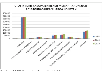 Gambar 2.3 Grafik PDRB Kabupaten Bener Meriah Tahun 2009-2010 Berdasarkan Harga Konstan 
