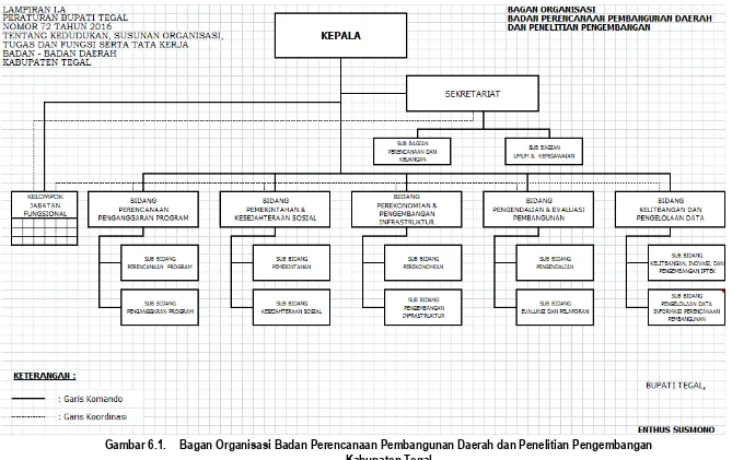 Gambar 6.1. Bagan Organisasi Badan Perencanaan Pembangunan Daerah dan Penelitian Pengembangan Kabupaten Tegal 