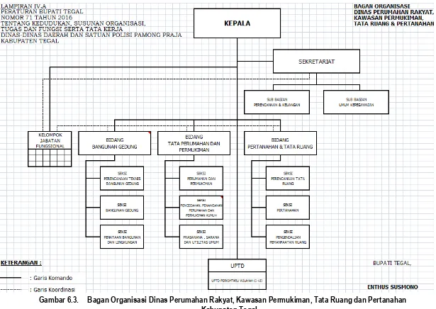 Gambar 6.3. Bagan Organisasi Dinas Perumahan Rakyat, Kawasan Permukiman, Tata Ruang dan Pertanahan 