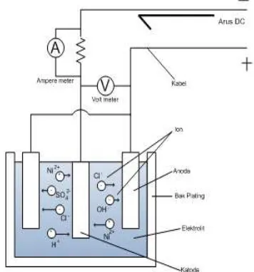 Gambar 1 Proses elektroplating 