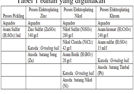 Tabel 1 bahan yang digunakan 