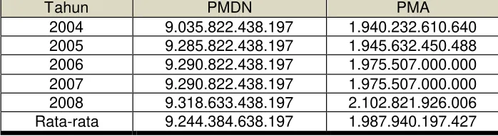 Tabel 4.4 Perkembangan Jumlah PMDN/PMA Kota Tangerang Tahun 2004-2008  