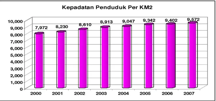 Gambar 4.3 Grafik Pertumbuhan Penduduk Kota Tangerang  