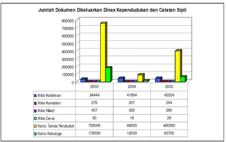 Gambar 4.5 Grafik Jumlah Dokumen Dikeluarkan Dinas Kependudukan dan Catatan Sipil Kota Tangerang 