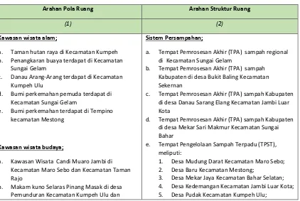 Tabel 5.1 Arahan RTRW Kabupaten Muaro Jambi Untuk Bidang Cipta Karya 