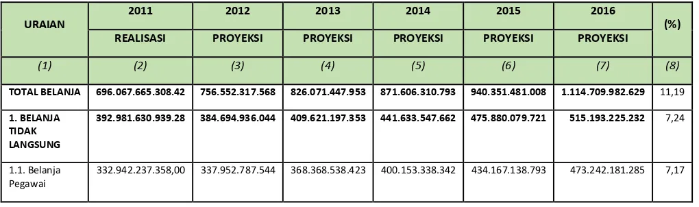 Tabel 5.8 Realisasi & Proyeksi Belanja Langsung & Tidak Langsung APBD Kabupaten Muaro Jambi Tahun 2011 – 2016 (Rp) 