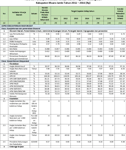 Tabel 5.9 Penetapan Indikator Kinerja Utama Program Pembangunan 