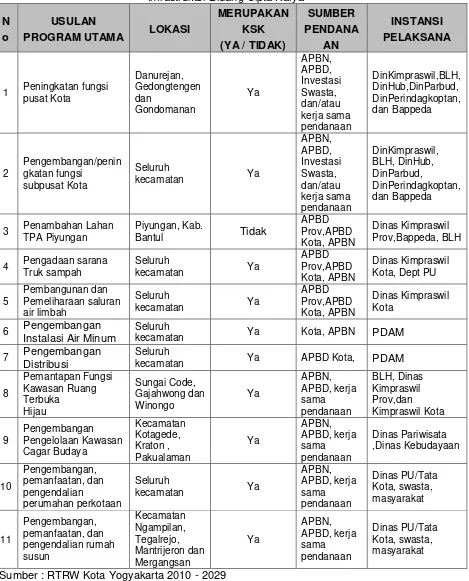 Tabel 5.3Identifikasi Indikasi Program RTRW Kabupaten/Kota terkait Pembangunan Infrastruktur Bidang Cipta Karya 