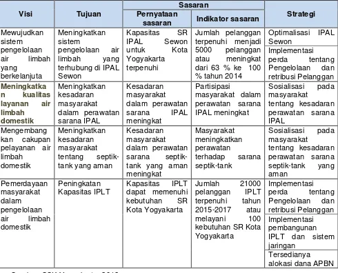 Tabel 5.8Tujuan Sasaran dan Tahapan Pencapaian Pengembangan  Air Limbah Domestik Kota Yogyakarta 