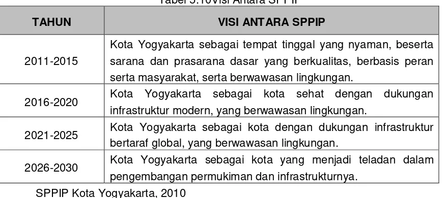 Tabel 5.9Kebutuhan Tindak Lanjut Penataan Kawasan RTBL di Kota Yogyakarta 