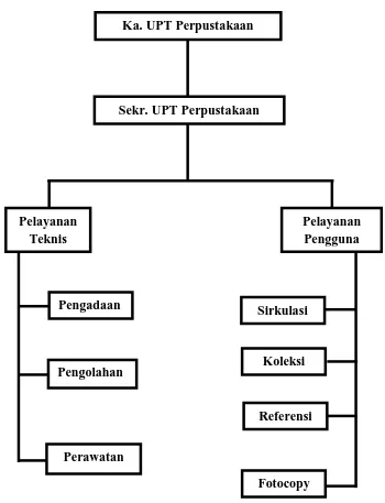 Gambar – 1 : Struktur Organisasi Perpustakaan Politeknik Negeri Medan 