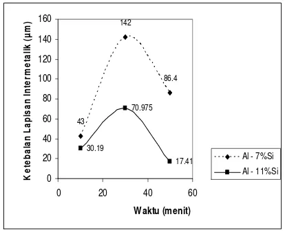 Gambar 4. Grafik perbandingan ketebalan lapisan intermetalik pada interface antara baja SKD 61 dengan Al - 7%Si dan Al - 11%Si dengan waktu celup 10, 30 dan 50 menit 
