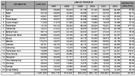 Tabel 2-6. Perkembangan Jumlah Penduduk di Kabupaten Indragiri Hilir Tahun 2007-2012