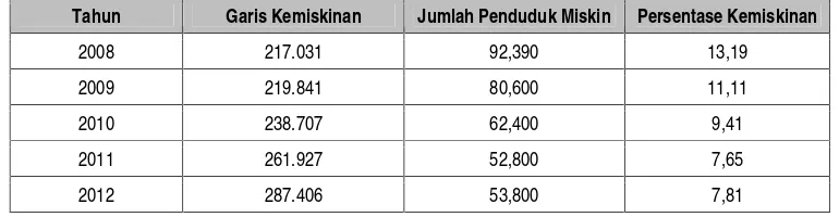 Tabel 2-8. Perbandingan IPM Kabupaten Indragiri Hilir dan Riau Tahun 2012