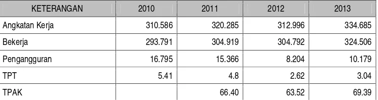 Tabel 2-10 Penduduk yang Termasuk Angkatan Kerja, Bekerja, Tingkat Pengangguran danTingkat Partisipasi Angkatan Kerja Kabupaten Indragiri Hilir Tahun 2010-2013