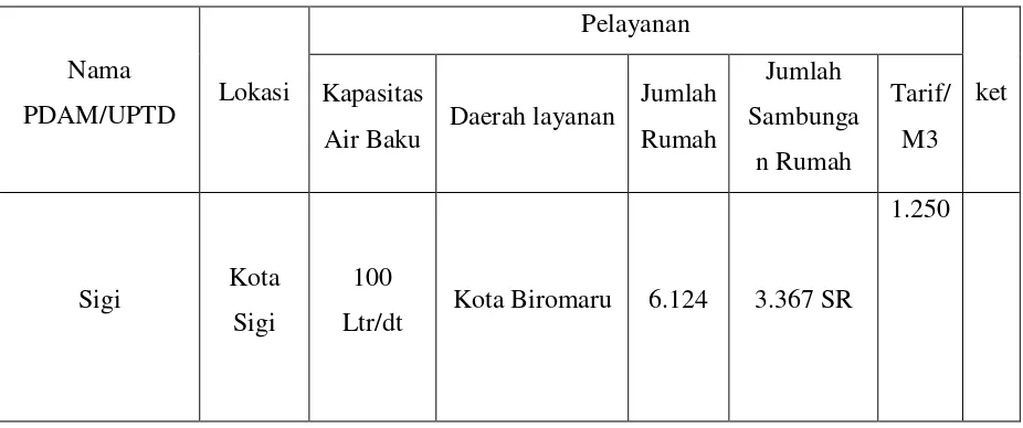Tabel 6.21  Kondisi Eksisting Layanan SPAM Kawasan MBR 