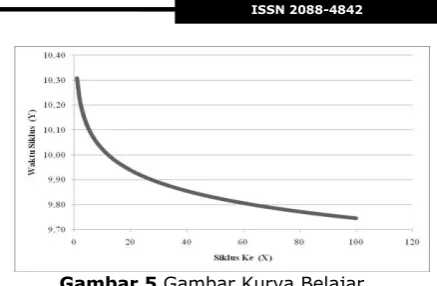 Gambar 5 Gambar Kurva Belajar  