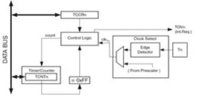 Gambar 4. Diagram Blok Timer 0