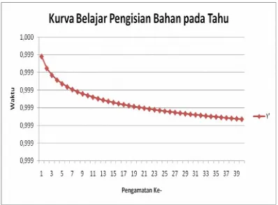 Grafik  2.  Uji  Keseragaman  datawaktu pengukuran secara langsung