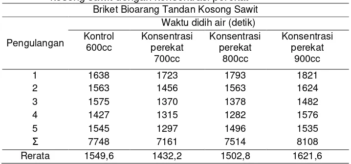 Tabel  1.   Hasil pengamatan waktu didih air briket bioarang tandan kosong sawit dengan konsentrasi perekat  