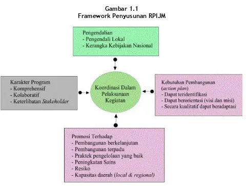 Gambar 1.1Framework Penyusunan RPIJM