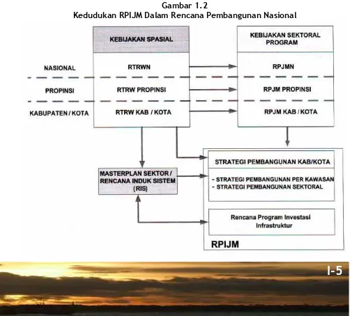 Gambar 1.2Kedudukan RPIJM Dalam Rencana Pembangunan Nasional