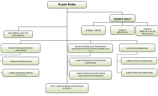 Gambar 9.2 Struktur Organisasi Badan Lingkungan Hidup Kabupaten Kutai Barat 