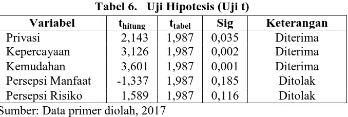 Tabel 6.   Uji Hipotesis (Uji t) t t Sig 