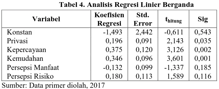 Tabel 4. Analisis Regresi Linier Berganda Koefisien Std. 