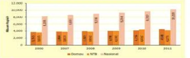 Tabel 2.3. Kontribusi Sektor Ekonomi Terhadap Pembentukan PDRB Kab. DompuBerdasarkan Harga Konstan Tahun 2000