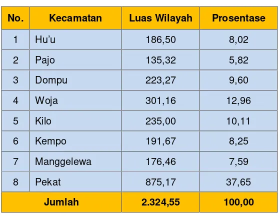 Tabel 2.1. Luas Kabupaten Dompu Menurut Kecamatan, 2015