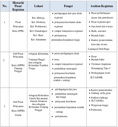 Tabel 3.1  Rencana Hierarki dan Fungsi Pusat-Pusat Pelayanan                                       di Kota Pematangsiantar 