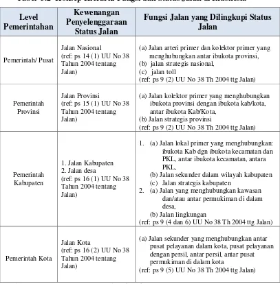 Tabel  3.2  Konsep Hierarki Fungsi dan Status Jalan di Indonesia 