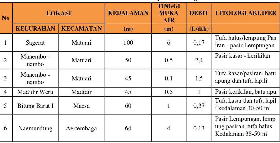 Tabel 2.3 Potensi Air Tanah pada Cekungan Air Tanah 