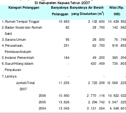 Tabel 2.3 Banyaknya Pelanggan dan Jumlah Air Bersih yang Disalurkan 