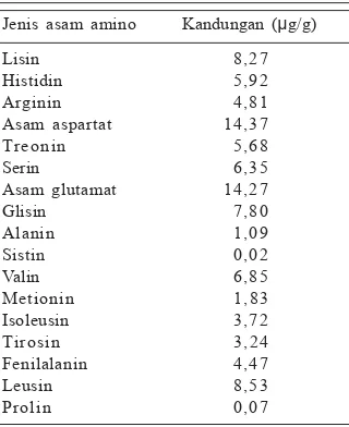 Tabel 3.   Komposisi kimia daun lidahbuaya per 100 g.