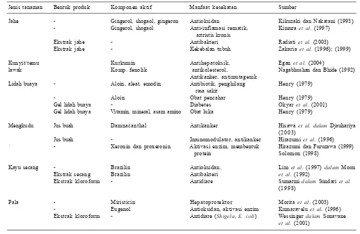 Tabel 9.   Hasil-hasil penelitian dan pengembangan eksplorasi komponen bioaktif tanaman rempah dan obat.