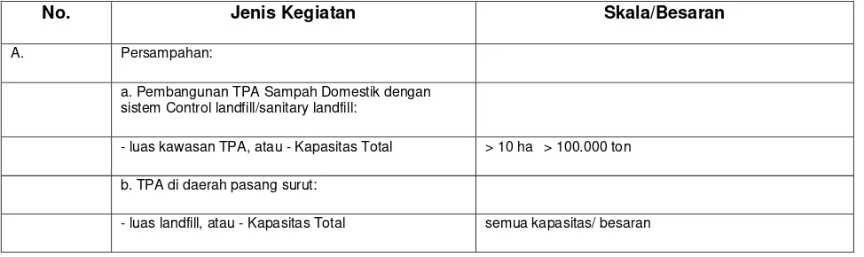 Tabel 10.9. Penapisan Rencana Kegiatan Wajib AMDAL 