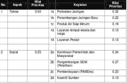 Tabel 5.4 Skala Prioritas Pengembangan Penyediaan Sumber Air Kab. Lombok Tengah 