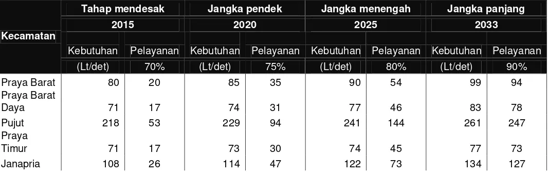 Tabel 5.6 Rencana Kapasitas Pelayanan SPAM Kabupaten Lombok Tengah Tiap Tahap 