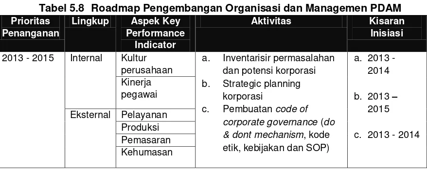 Tabel 5.8 Roadmap Pengembangan Organisasi dan Managemen PDAM 